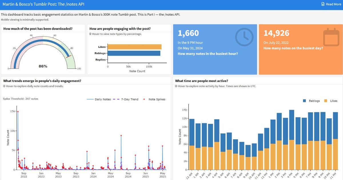 Dashboard screenshot showing engagement trends for Martin and Bosco’s Tumblr post.