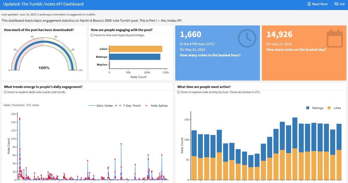Dashboard screenshot showing engagement trends for Martin and Bosco’s Tumblr post.